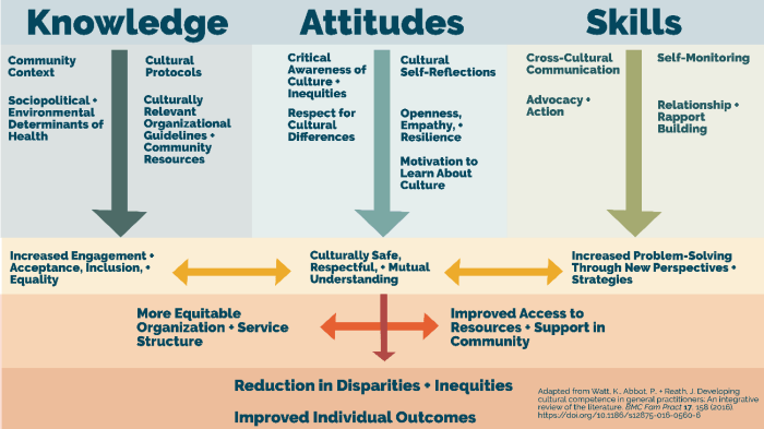 Cultural Competence - KU CSL Community Engagement Toolbox What is cultural competence