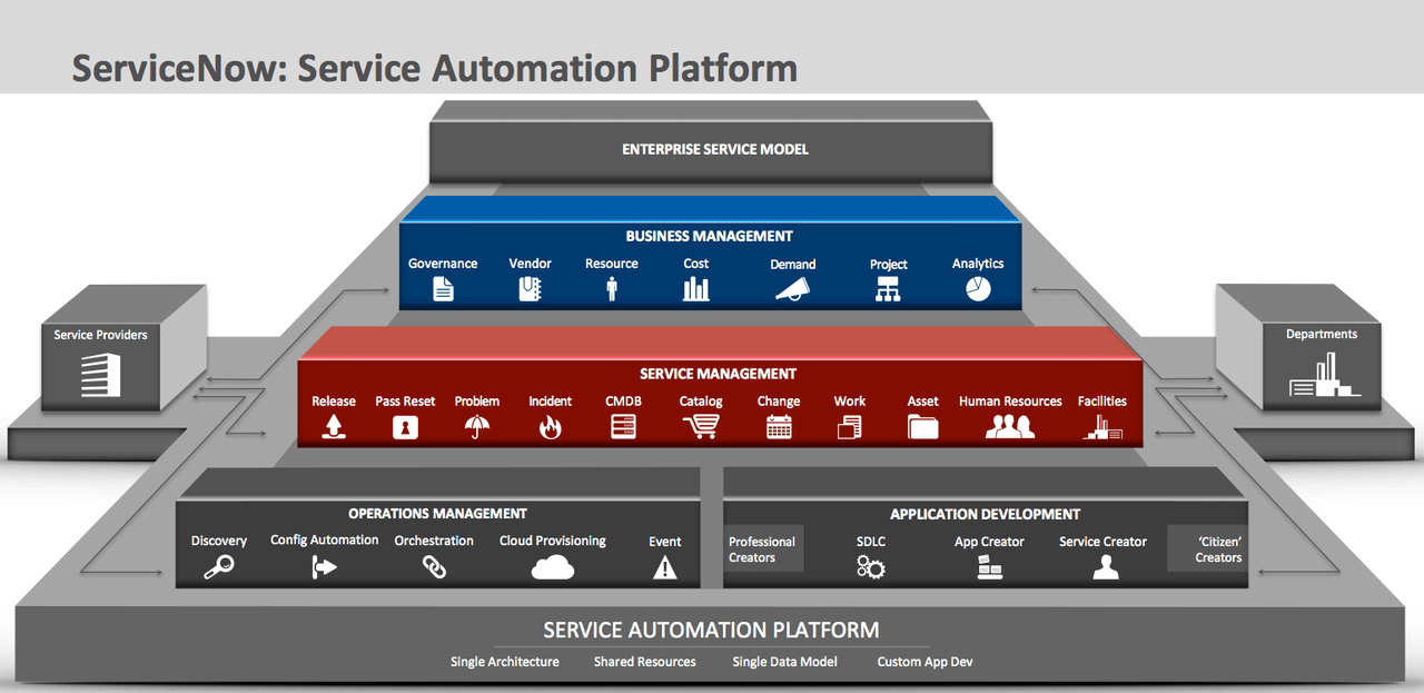 ServiceNow Architect