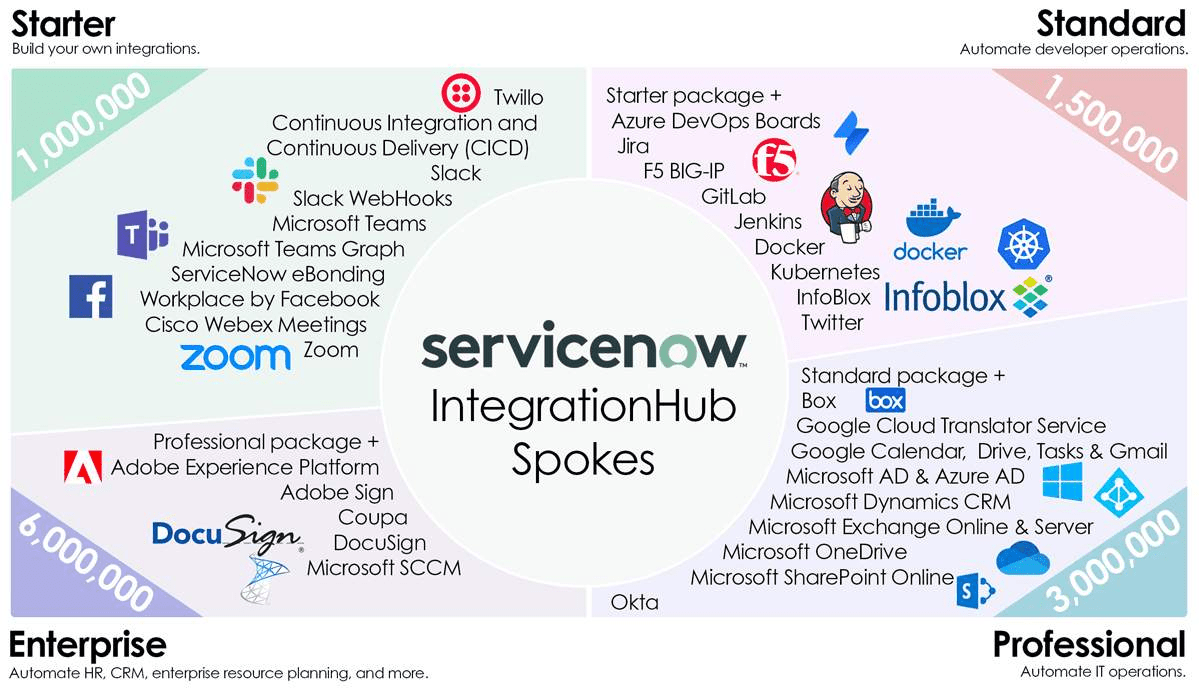IntegrationHub ServiceNowGyan