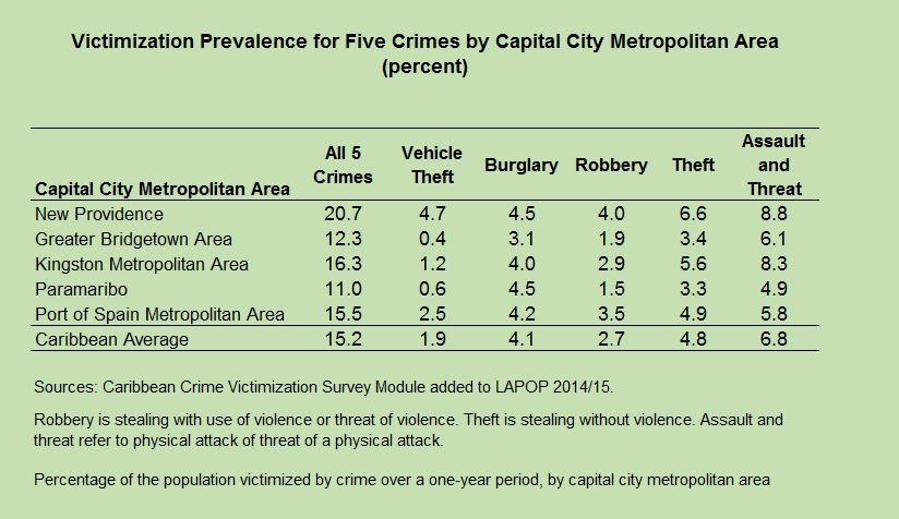 High crime rates in the Caribbean require new evidencebased policy