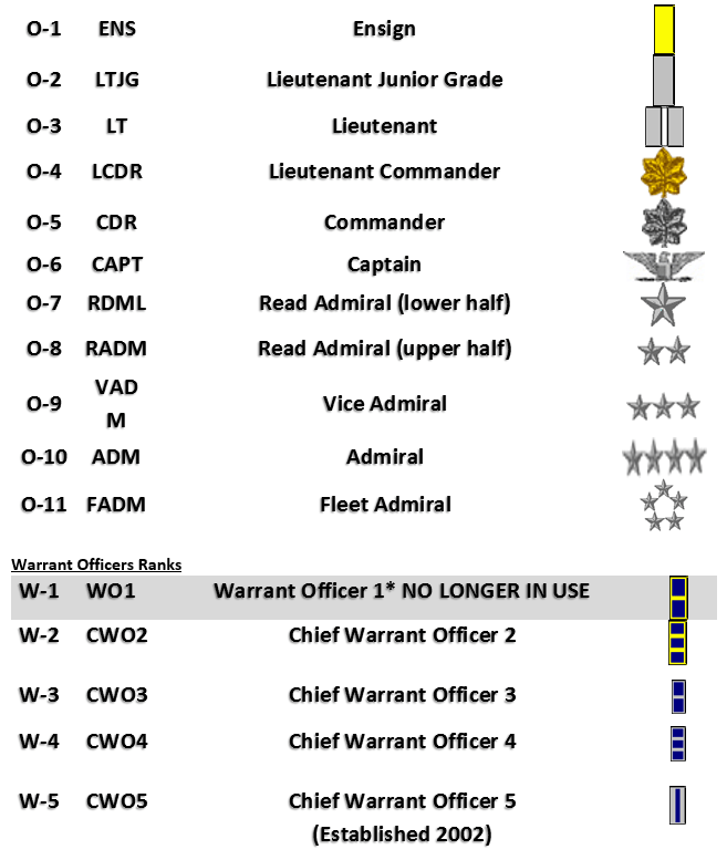 Military Rank Abbreviations