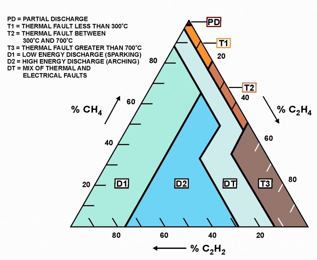 Duval Triangle Calculator Excel at Gary Warnke blog