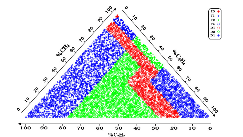 Duval Triangle Diagnostic Method In The Power Transformers Servkon