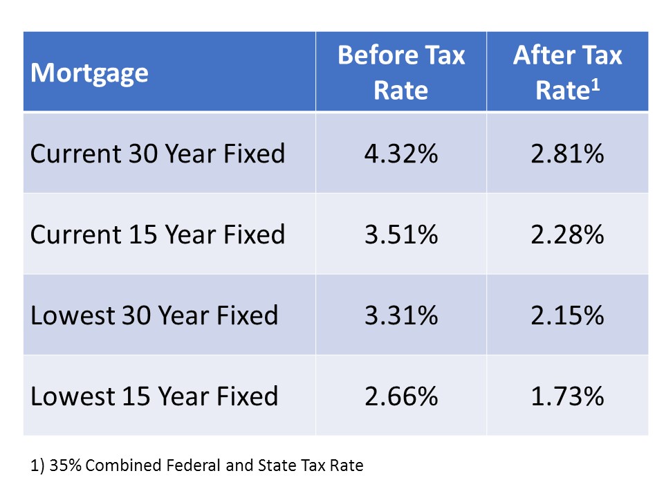 Paying Off Your Mortgage is Worthwhile Despite Low Interest Rates