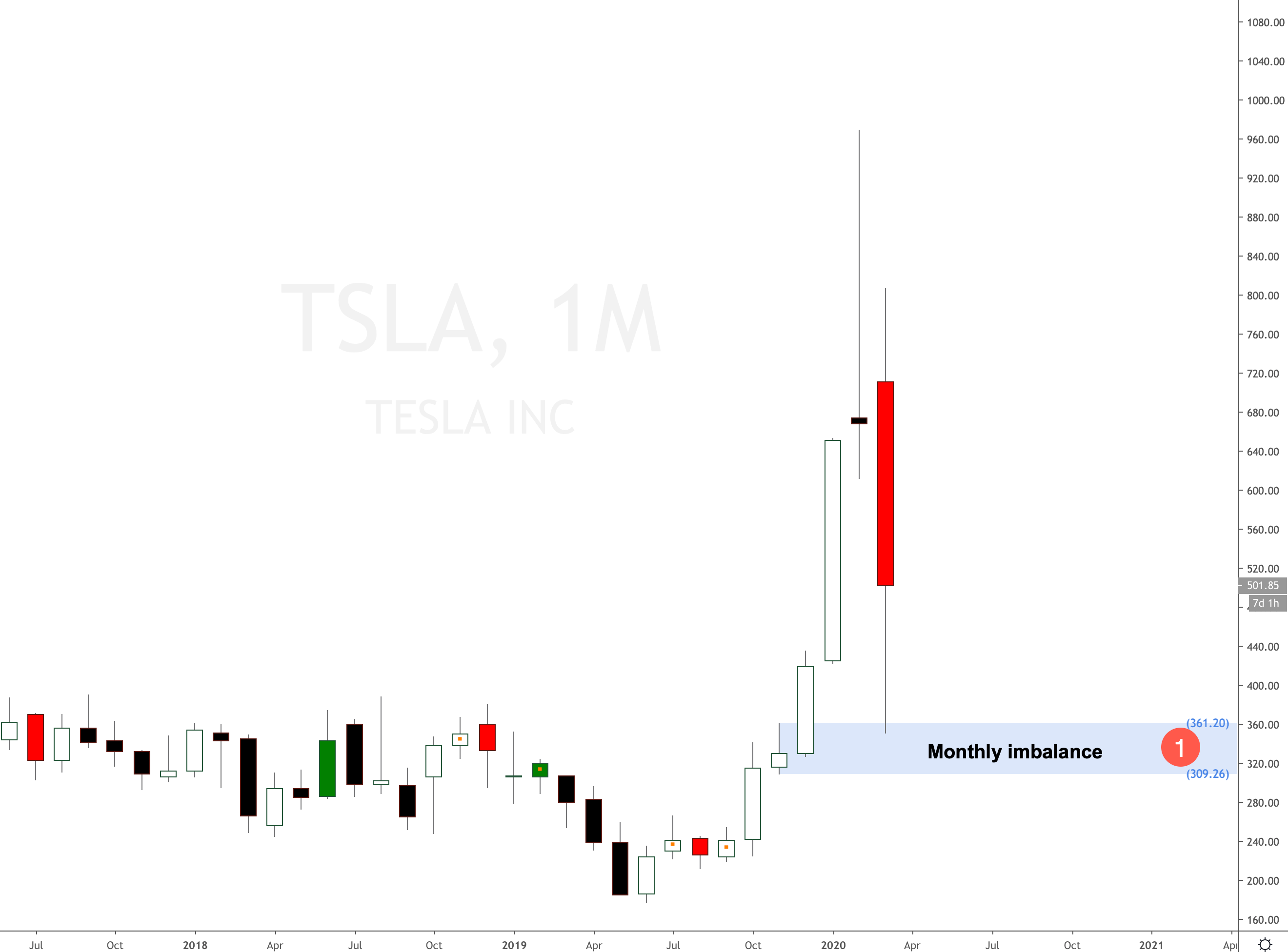Should I buy Tesla Stock in 2020? Set and online