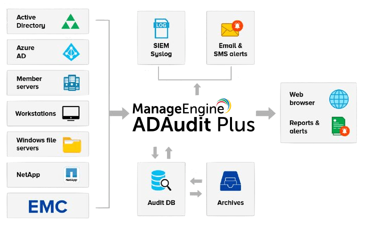 Active Directory Tools | Auditing, Management &amp; Reporting | Set3 