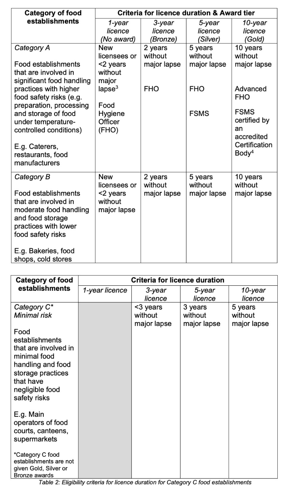 New licensing framework for SG F&B establishments to replace letter