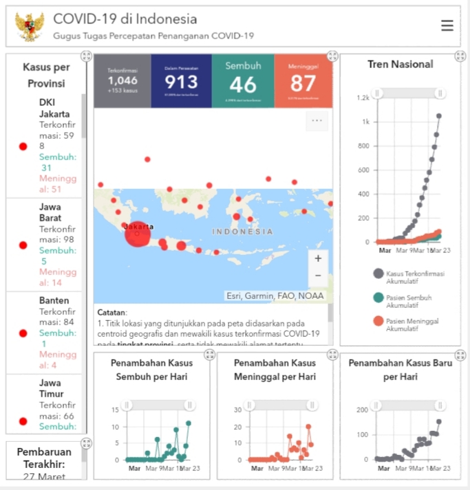 Menurut dia, angka testing selama sepekan terakhir di jakarta masih tinggi. Covid 19 Outbreak Indonesia Reports 153 New Confirmed Cases 87 Deaths