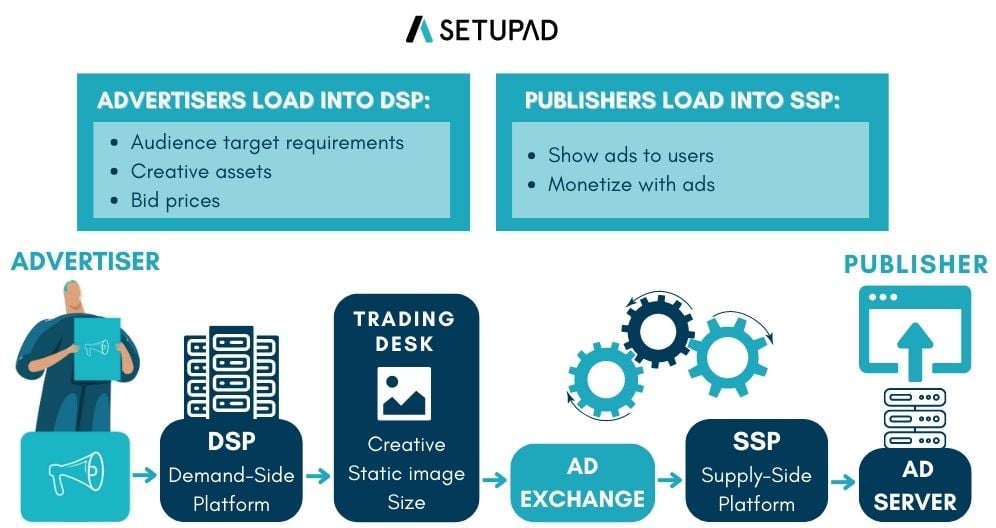 What is a bid request and how does it work?