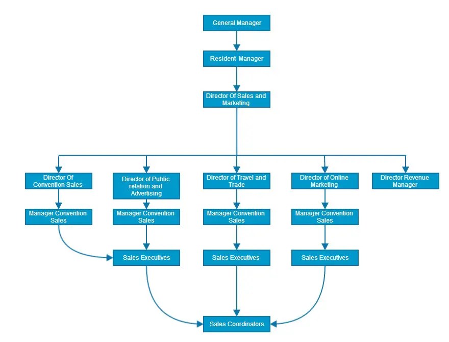sales organization structure chart Keski