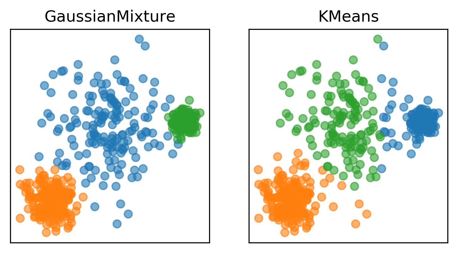 Clustering (Kmeans, Gaussian Mixture Model (GMM) and Expectation Maximization (EM) Algorithm