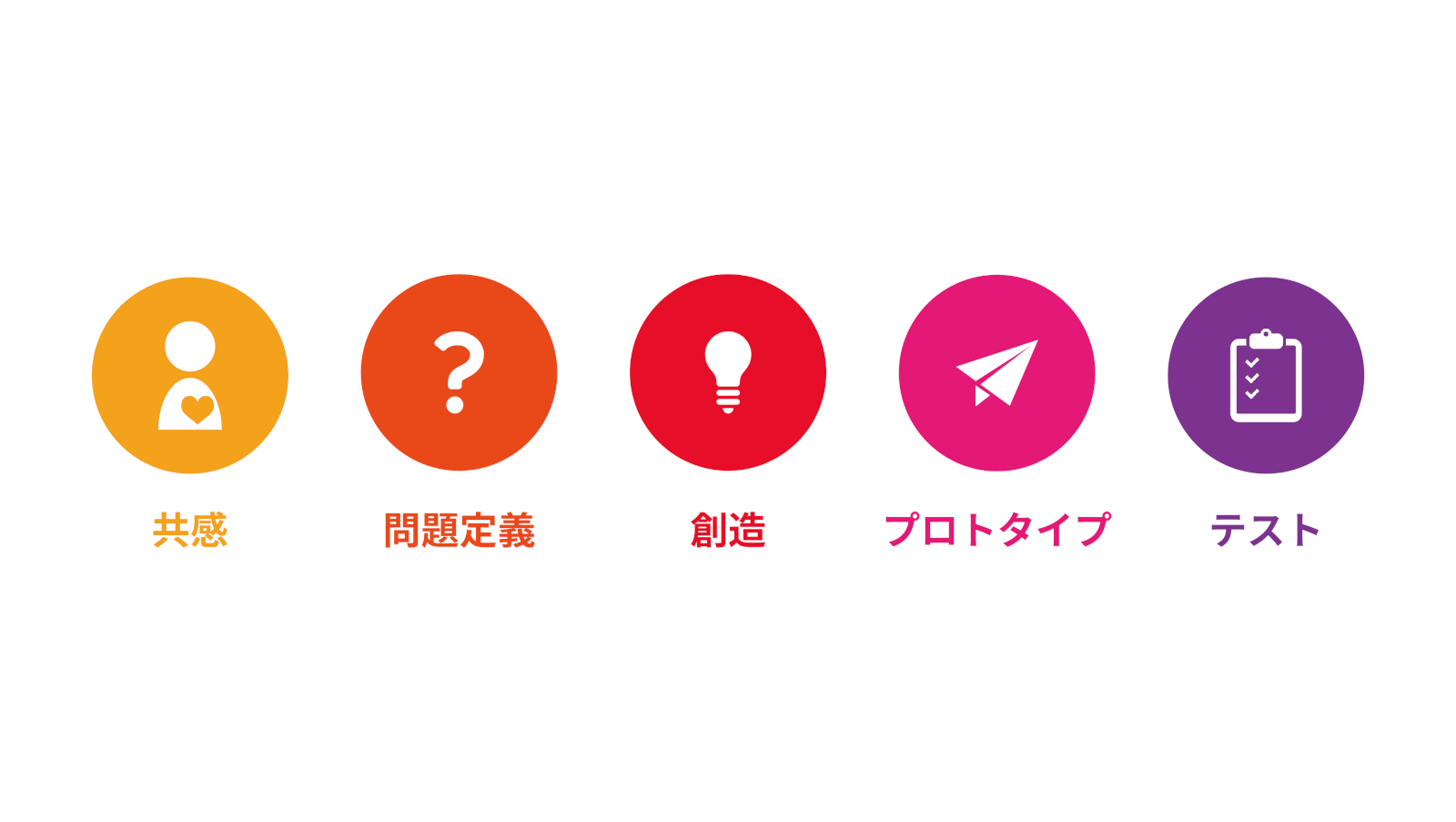 デザイン思考とは？ビジネスに必要な考え方｜セブンデックス