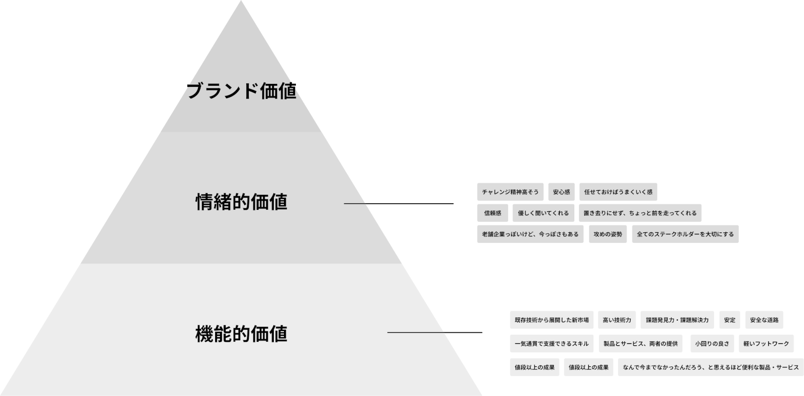 サービス/企業の本質的価値を定義する、ブランディングプロセスとは？｜セブンデックス