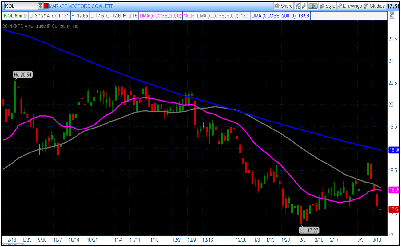 KOL (the coal stock ETF) Has Gotten Hammered on Peripheral China