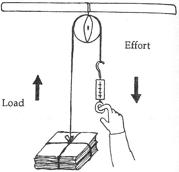 SeventhScience / Simple Machines Lab