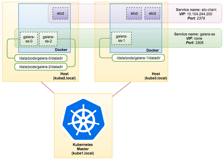 What is statefulset porpac