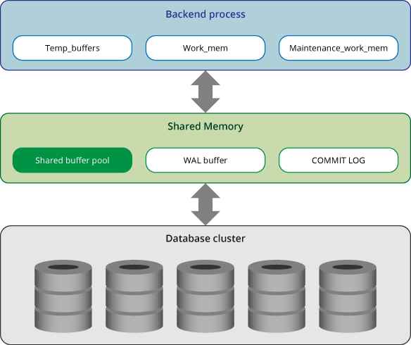 Architecture and Tuning of Memory in PostgreSQL Databases Severalnines
