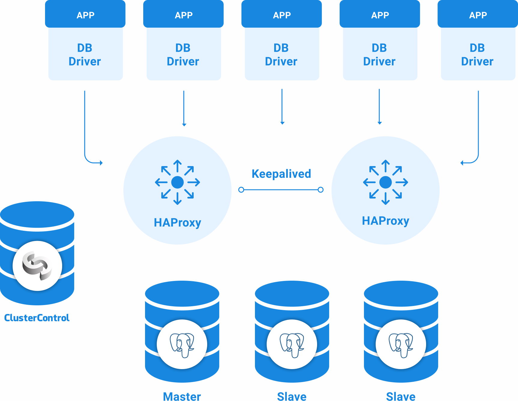 How to Deploy PostgreSQL for High Availability LaptrinhX