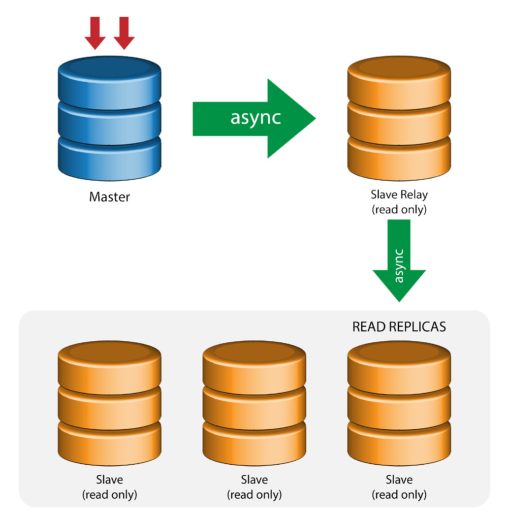 Deploying Secure Multicloud MySQL Replication on AWS and GCP with VPN