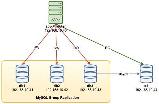 MySQL InnoDB Cluster 8.0 - A Complete Operation Walk-through: Part Two