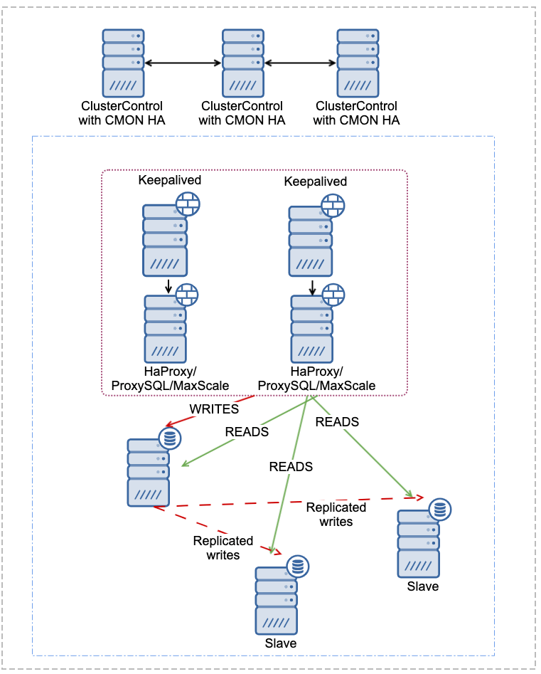 Deploying MariaDB Replication for High Availability Severalnines