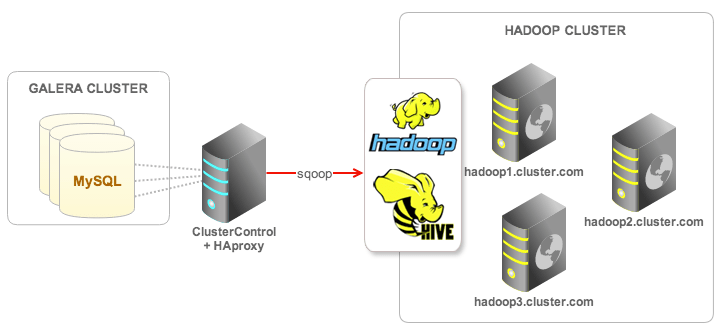 Archival and Analytics Importing MySQL Data Into a Hadoop Cluster