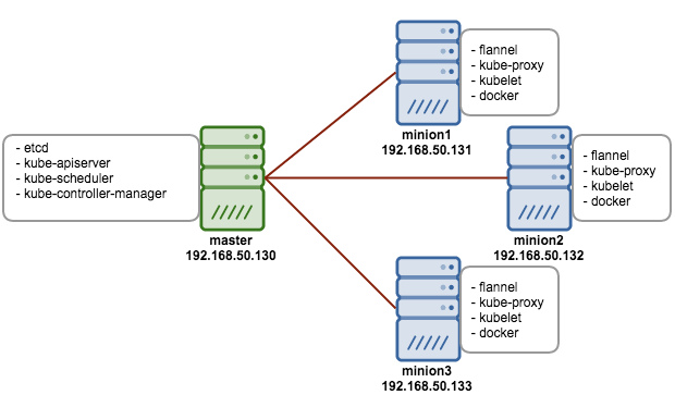 Installing a Cluster with 3 Minions on CentOS 7 to Manage