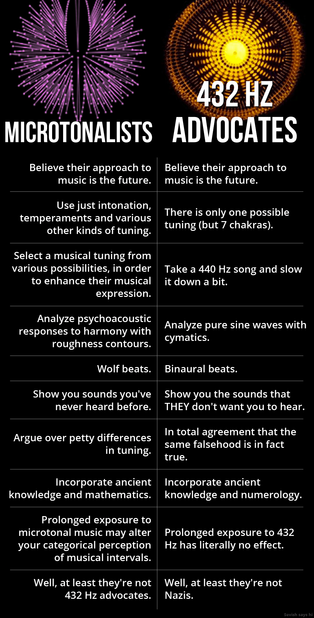Microtonalists vs 432 Hz advocates Sevish Music