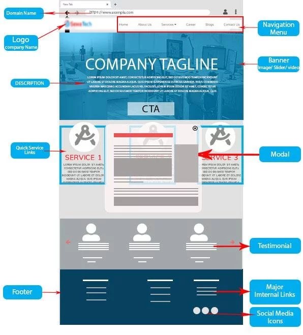  Design Features for a site  Design for Local business