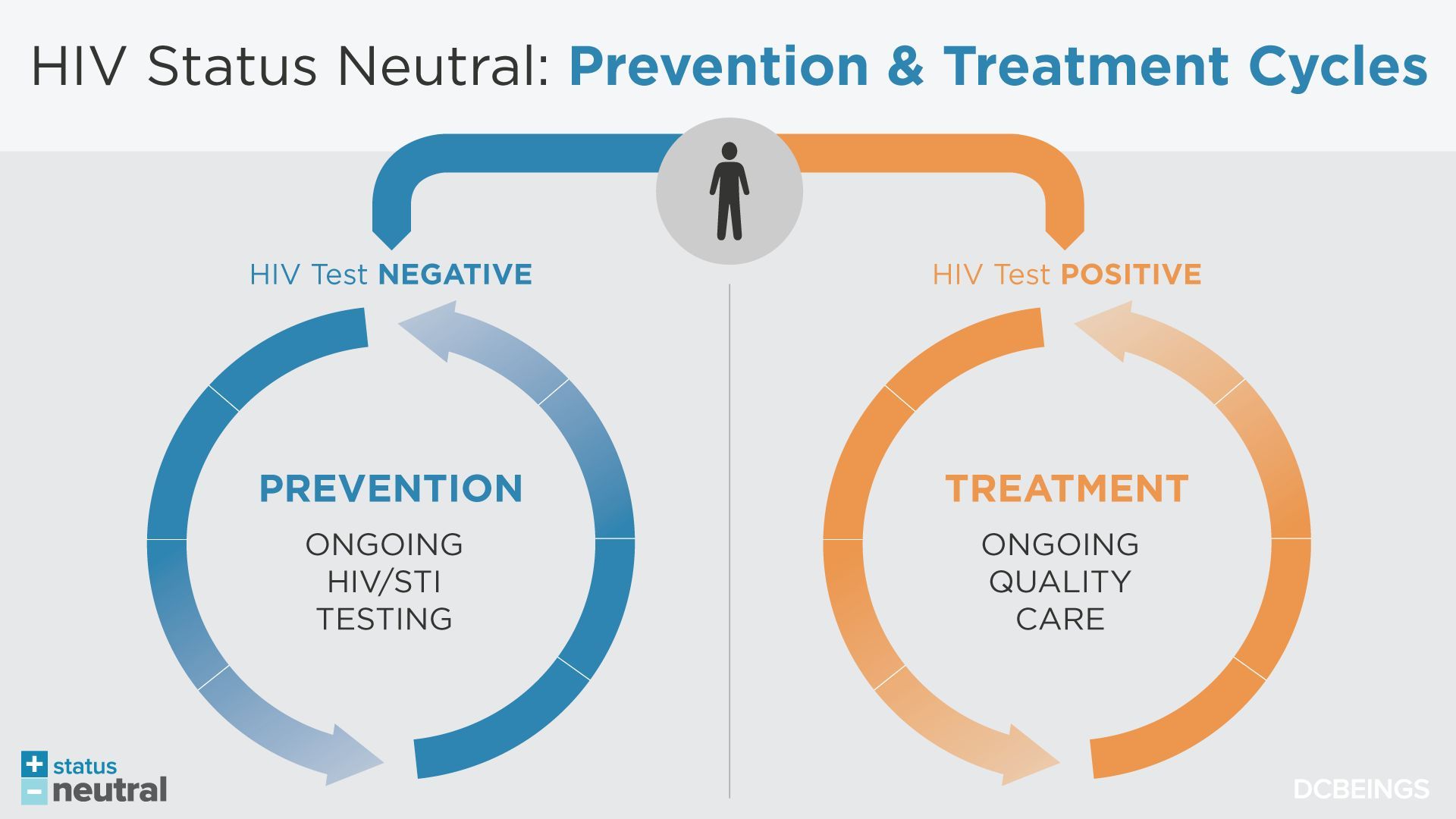 Status Neutral Sexual + Being