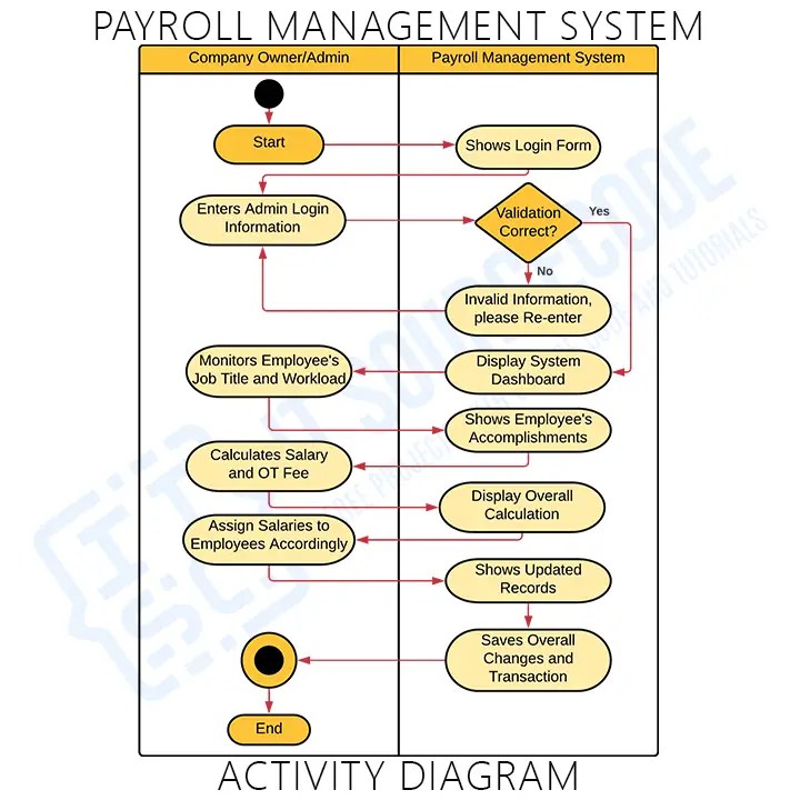 Payroll Management System UML Diagrams Example Context Diagram Payroll
