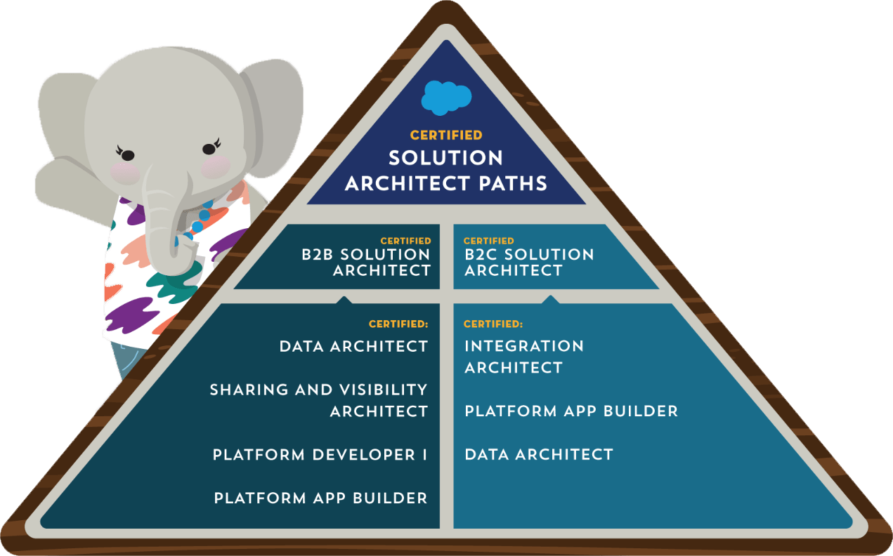 The Path to Success a Certified B2C Solution Architect