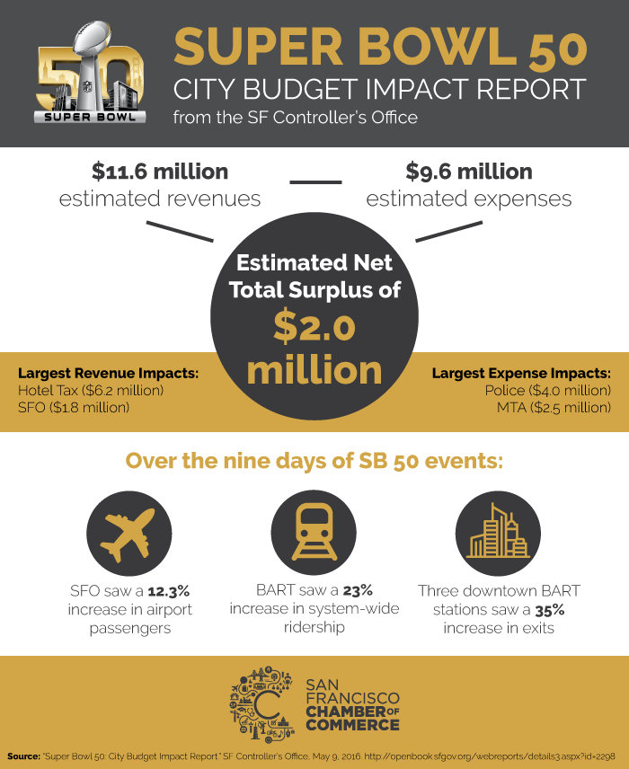 Super Bowl 50 Revenue By the Numbers San Francisco Chamber of Commerce