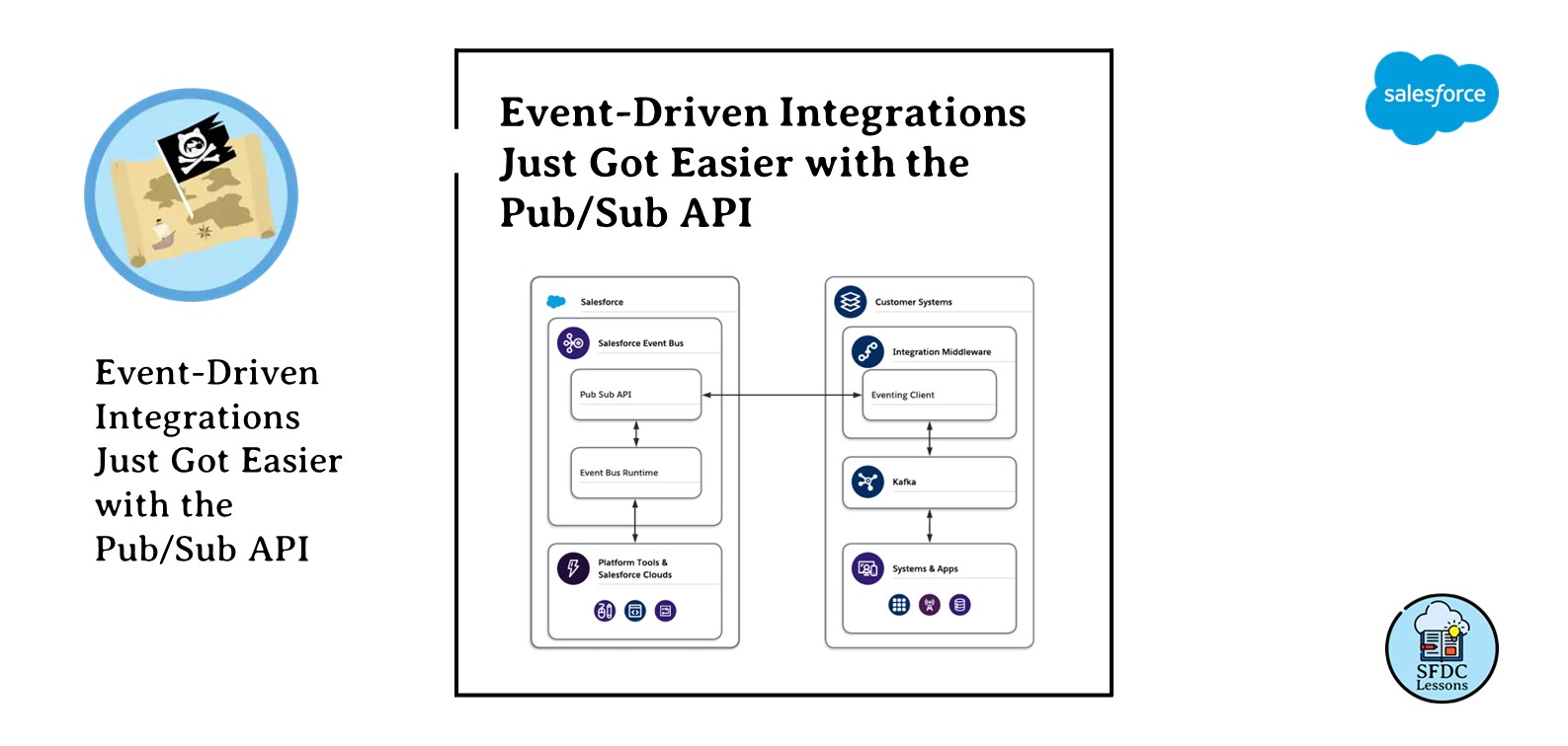 EventDriven Integrations Just Got Easier with the Pub/Sub API SFDC