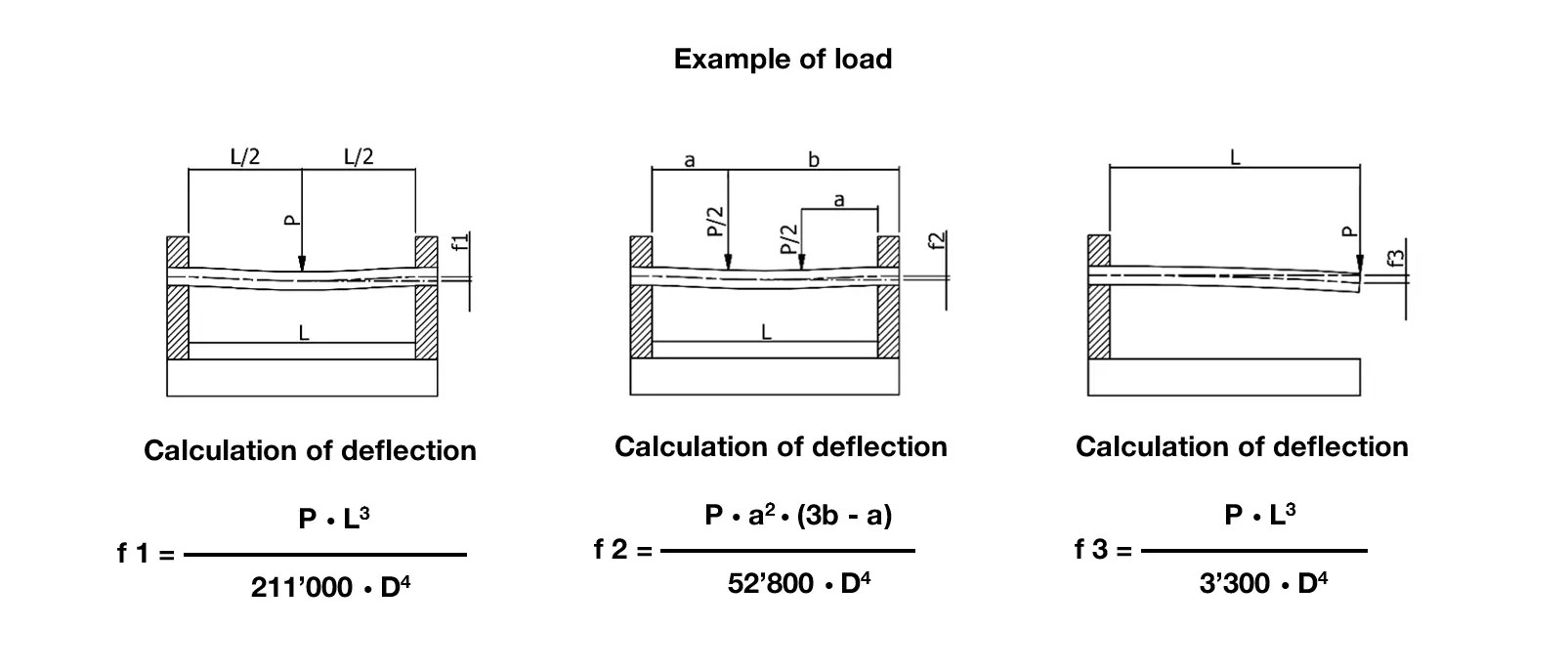 Calculation of Steel Shaft Deflection Sferax