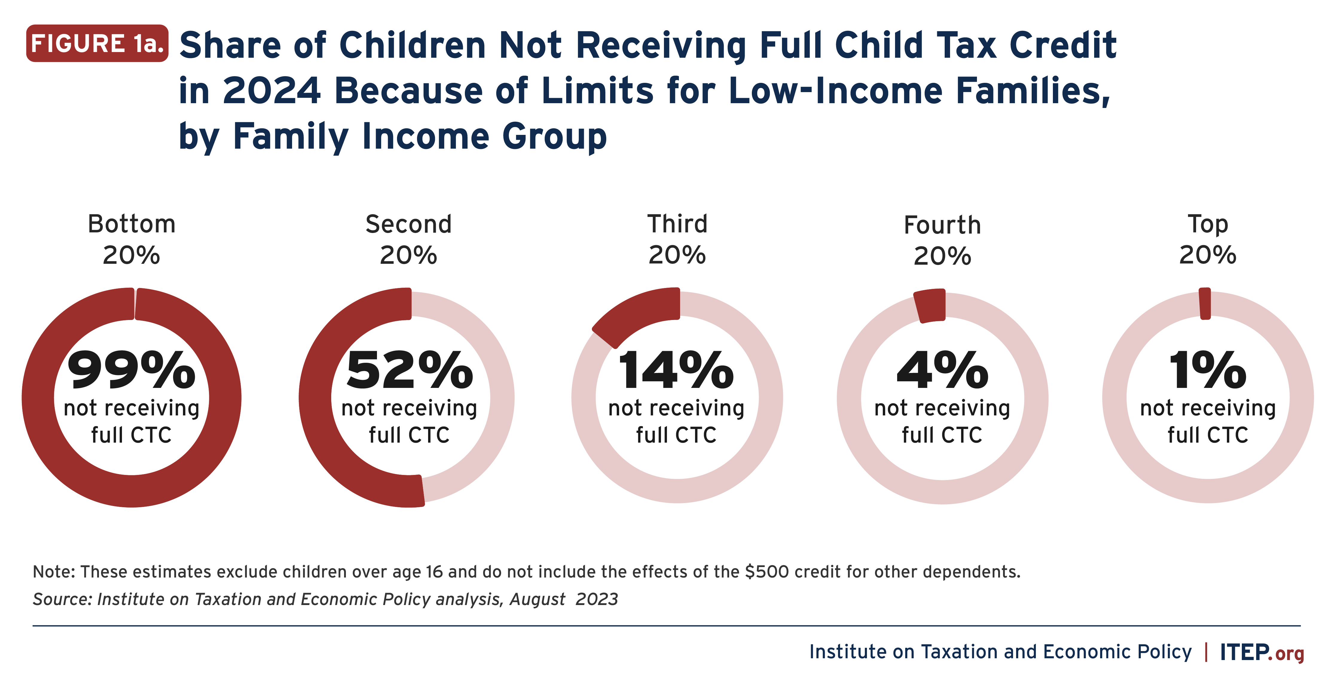 Expanding the Child Tax Credit Would Advance Racial Equity in the Tax