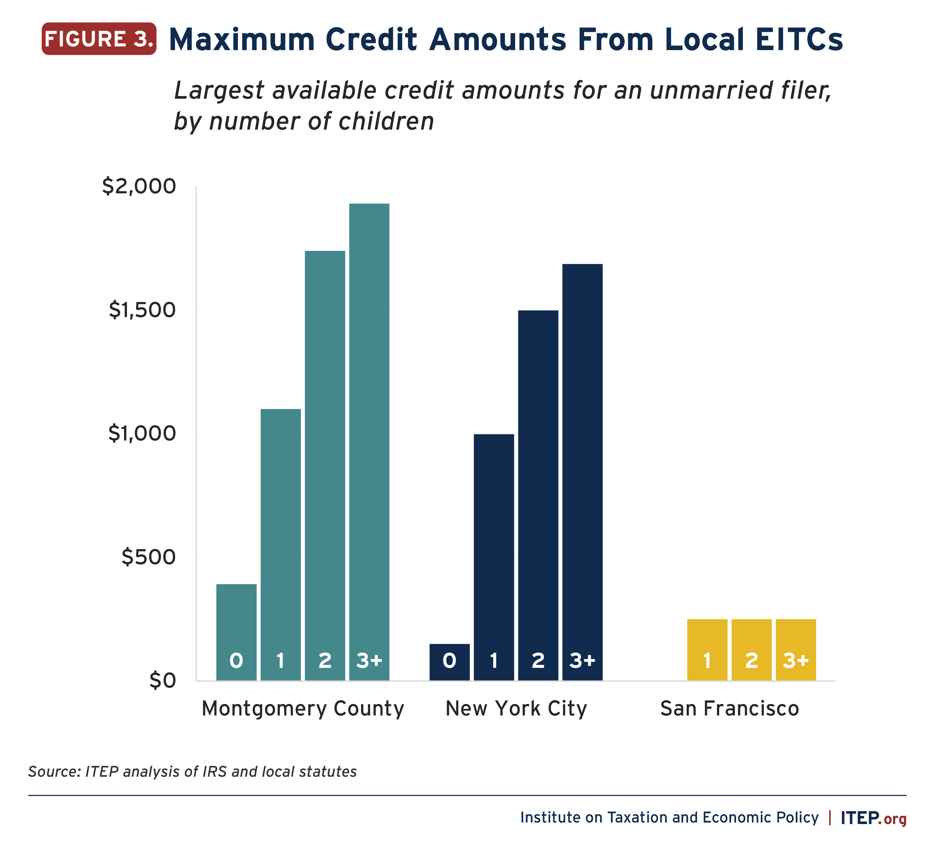 Local Earned Tax Credits How Localities Are Boosting Economic