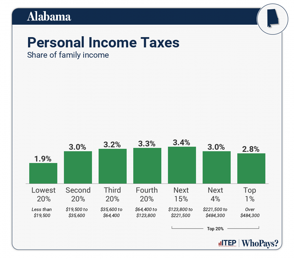 Alabama Who Pays? 7th Edition ITEP