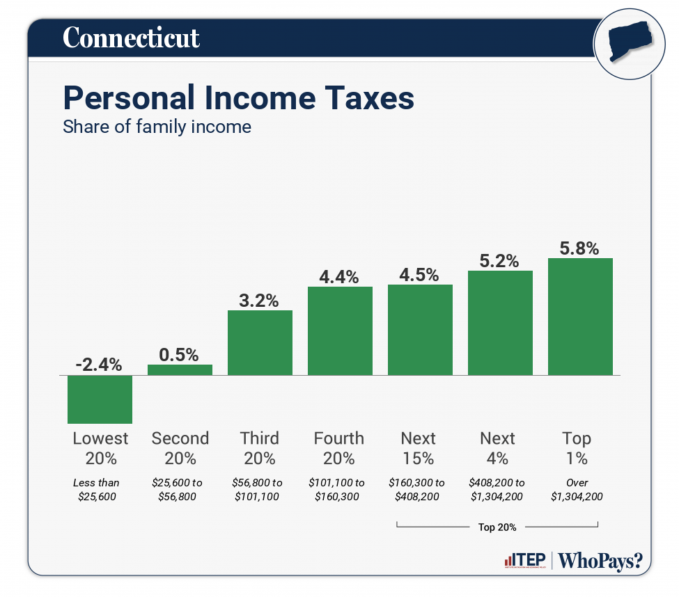 Connecticut Who Pays? 7th Edition ITEP