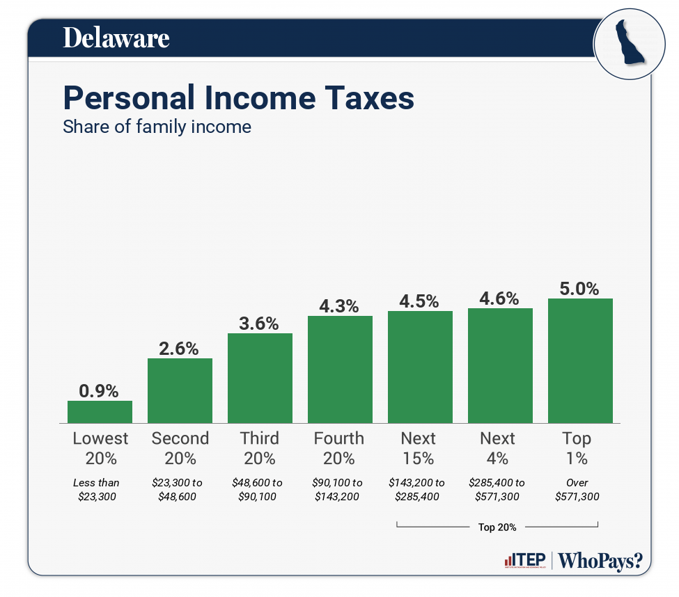 Delaware Who Pays? 7th Edition ITEP
