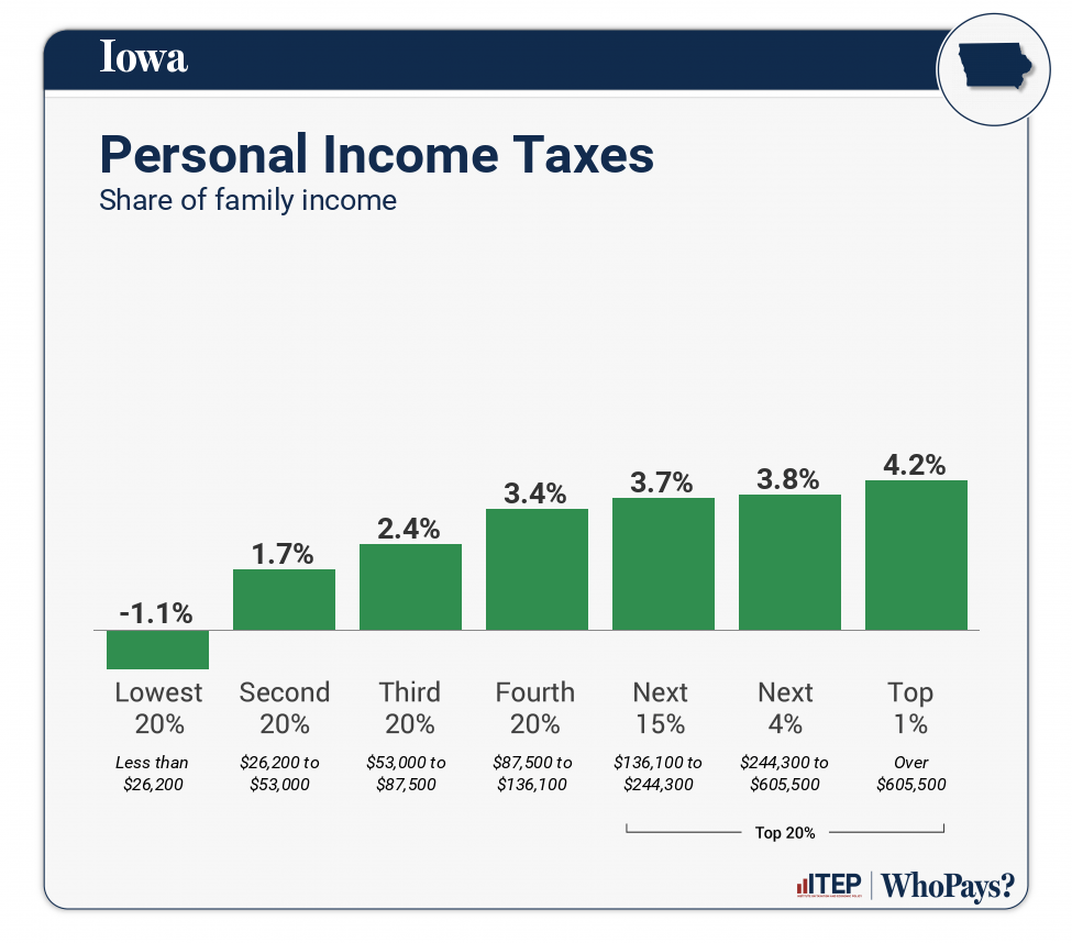 Iowa Who Pays? 7th Edition ITEP