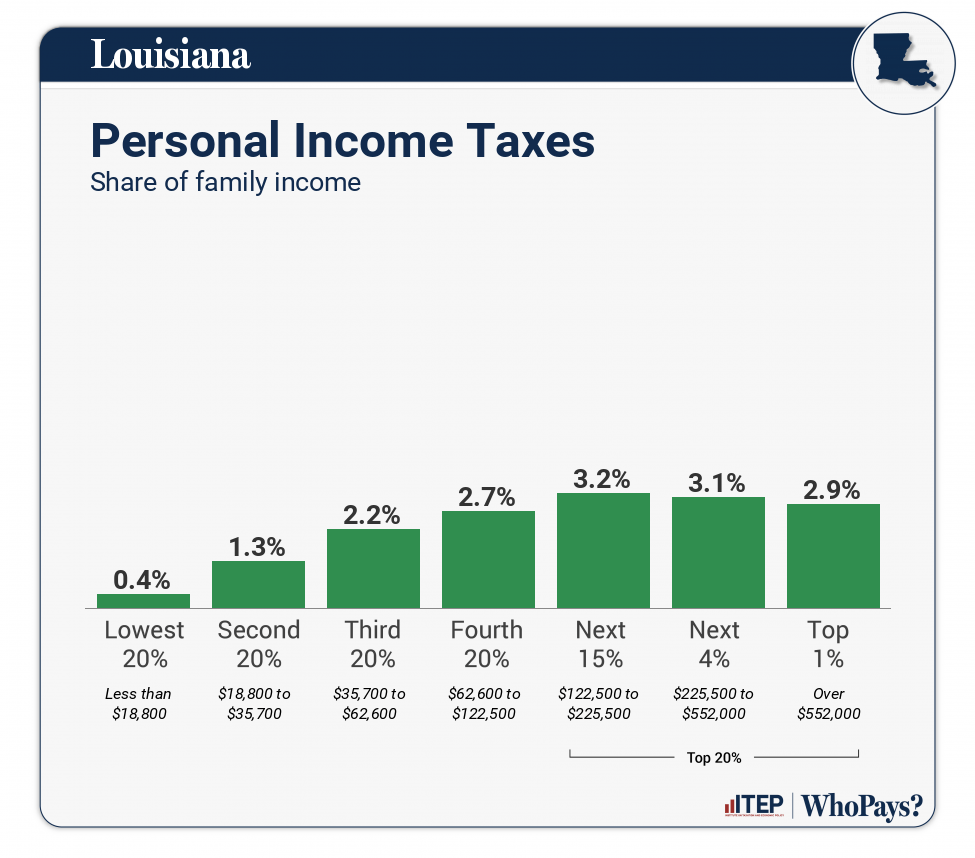 Louisiana Who Pays? 7th Edition ITEP