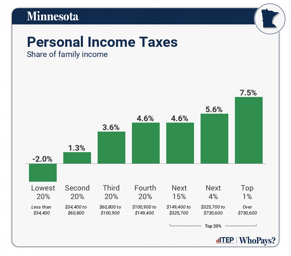 Minnesota Who Pays? 7th Edition ITEP