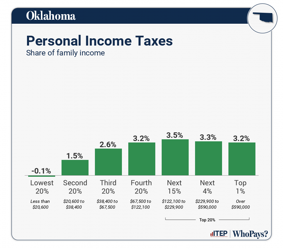 Oklahoma Who Pays? 7th Edition ITEP
