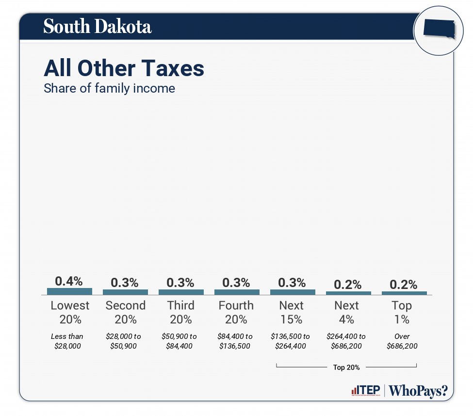 South Dakota Who Pays? 7th Edition ITEP