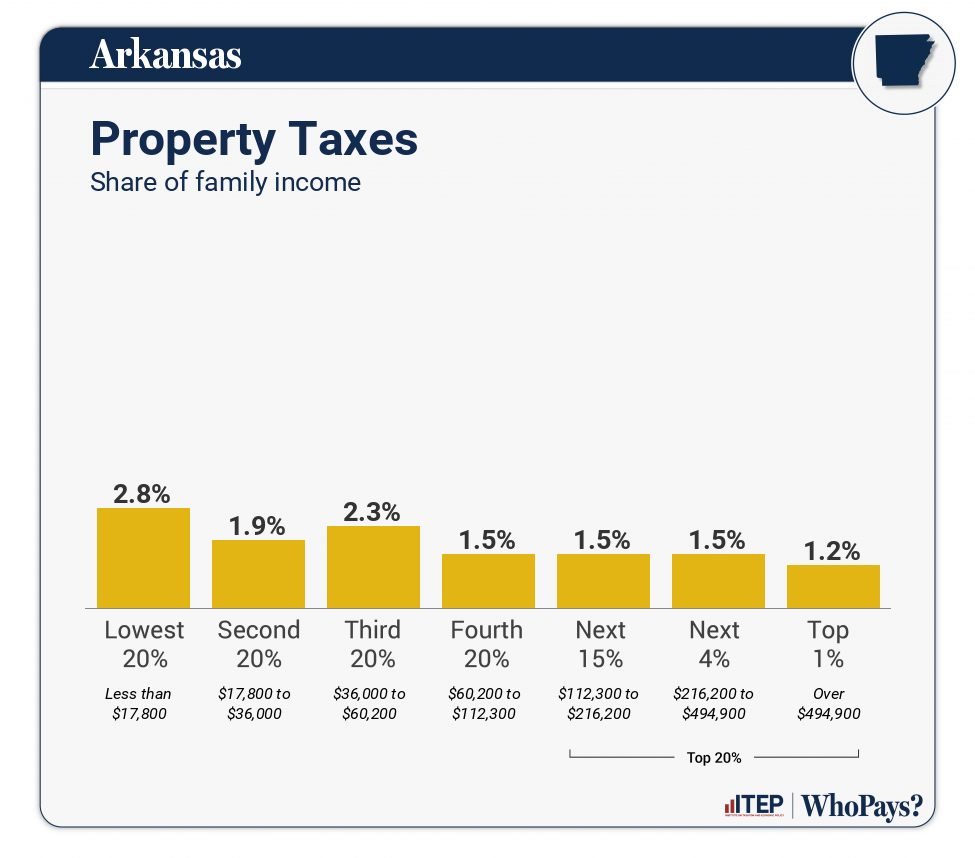 Arkansas Who Pays? 7th Edition ITEP