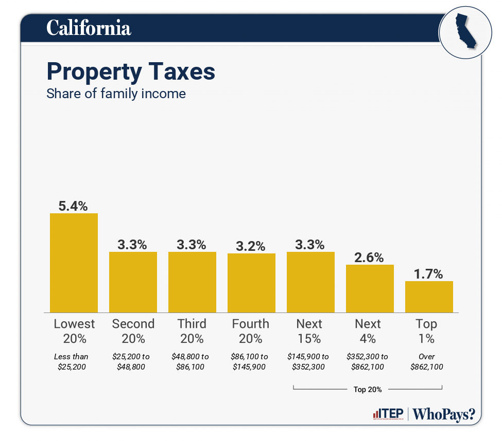 California Who Pays? 7th Edition ITEP