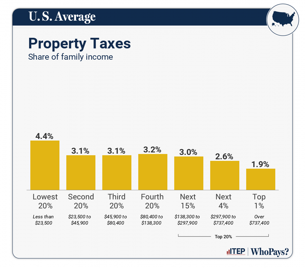 U.S. Average Who Pays? 7th Edition ITEP