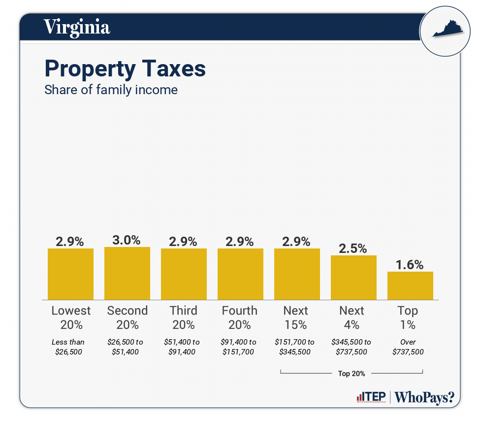 Virginia Who Pays? 7th Edition ITEP