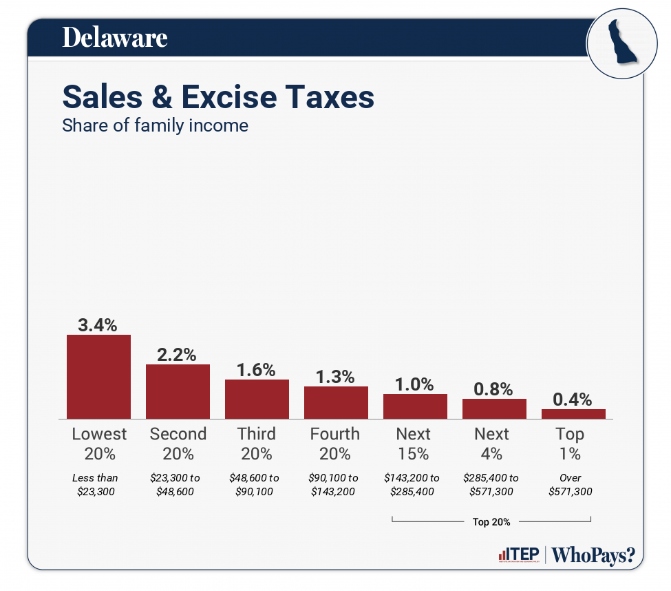 Delaware Who Pays? 7th Edition ITEP
